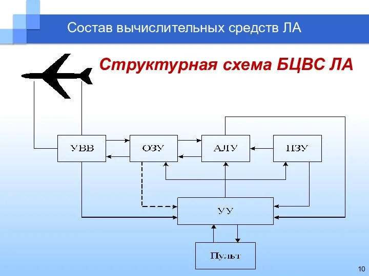 Структурная схема БЦВС ЛА Состав вычислительных средств ЛА