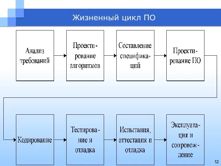 Жизненный цикл ПО