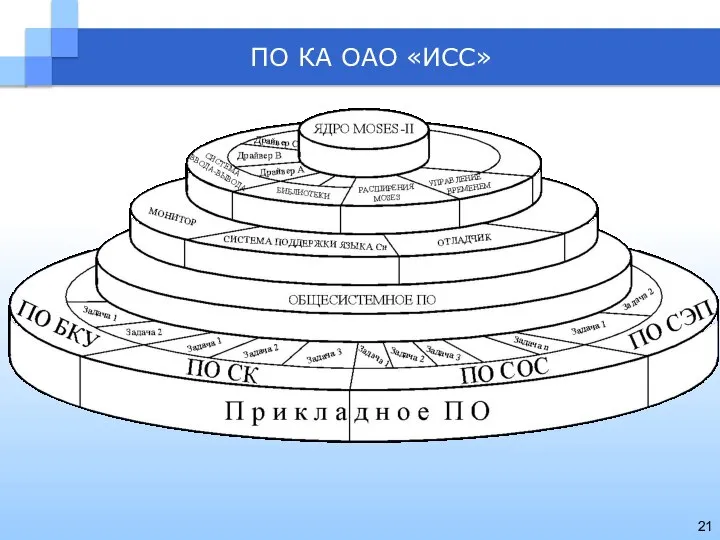 ПО КА ОАО «ИСС»