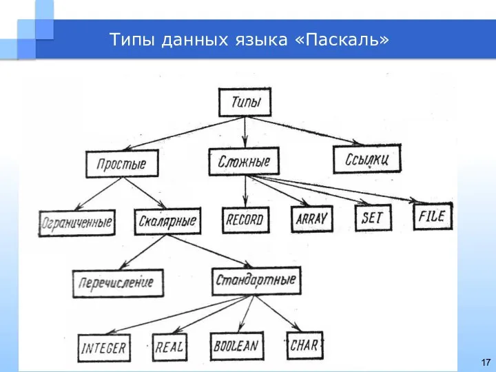 Типы данных языка «Паскаль»