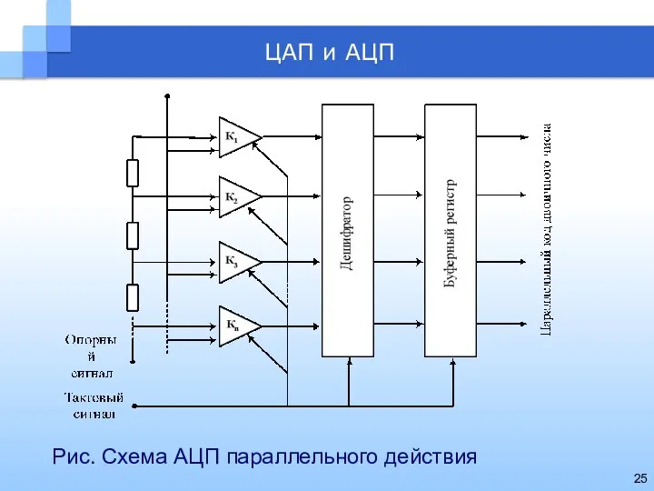 Рис. Схема АЦП параллельного действия ЦАП и АЦП