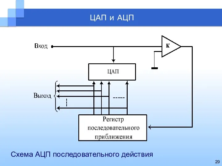 Схема АЦП последовательного действия ЦАП и АЦП