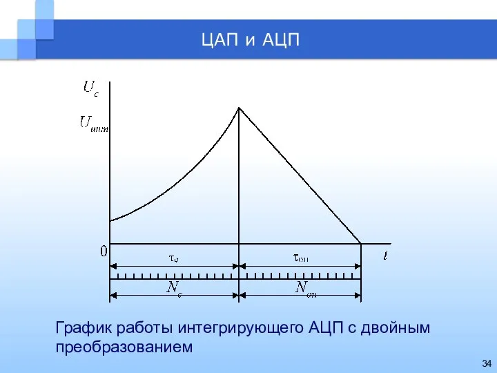 График работы интегрирующего АЦП с двойным преобразованием ЦАП и АЦП