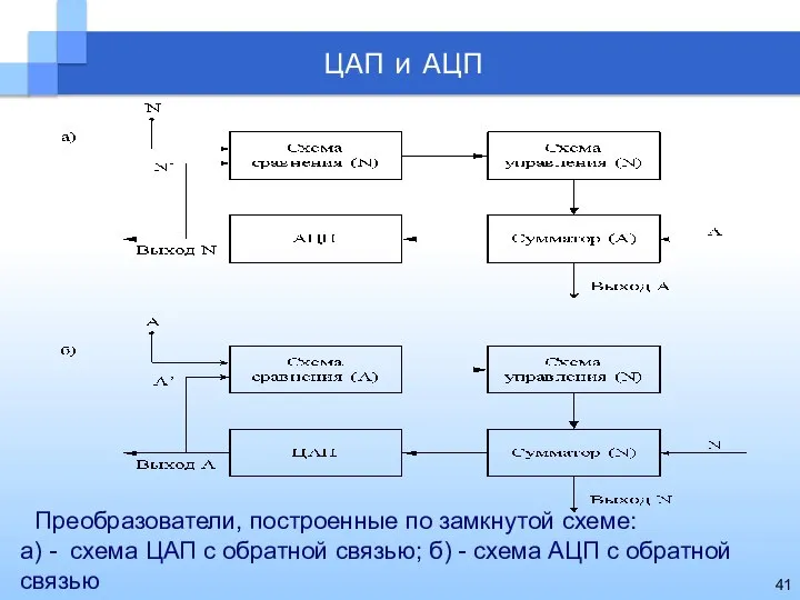 Преобразователи, построенные по замкнутой схеме: а) - схема ЦАП с обратной