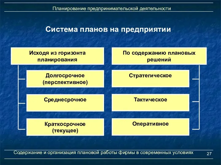 Система планов на предприятии Исходя из горизонта планирования Долгосрочное (перспективное) Содержание