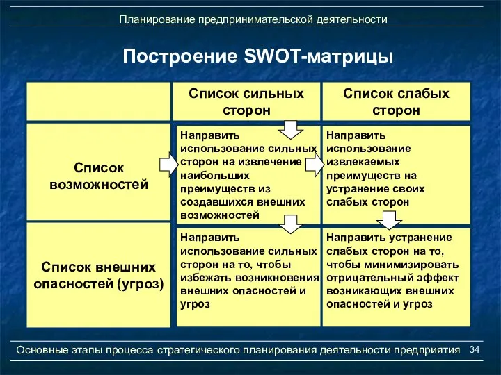 Построение SWOT-матрицы Планирование предпринимательской деятельности Основные этапы процесса стратегического планирования деятельности