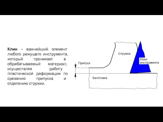 Клин – важнейший элемент любого режущего инструмента, который проникает в обрабатываемый