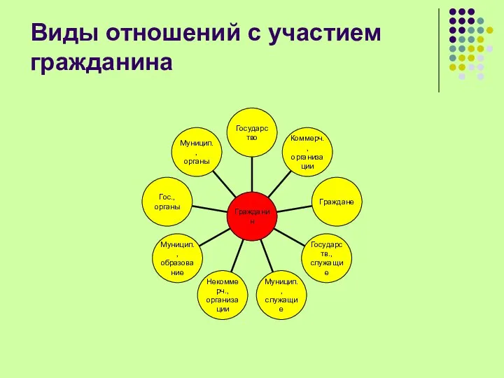 Виды отношений с участием гражданина