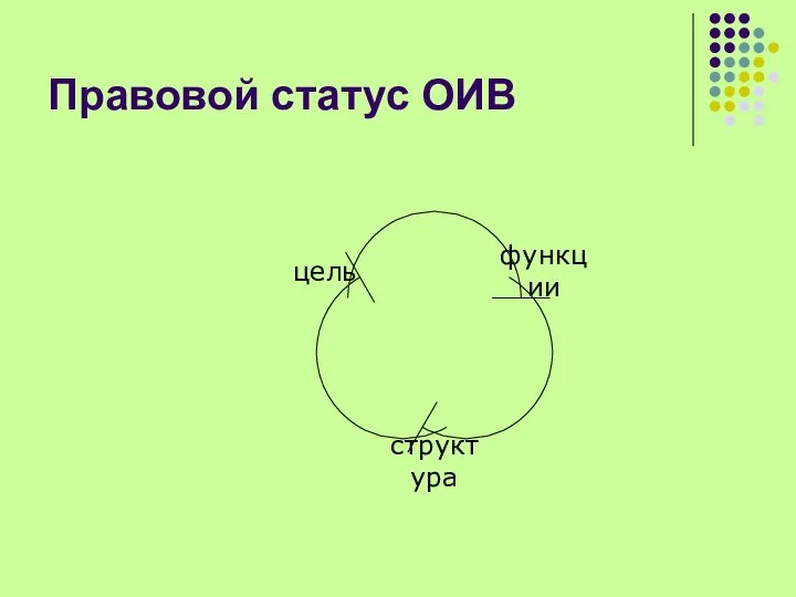 Правовой статус ОИВ