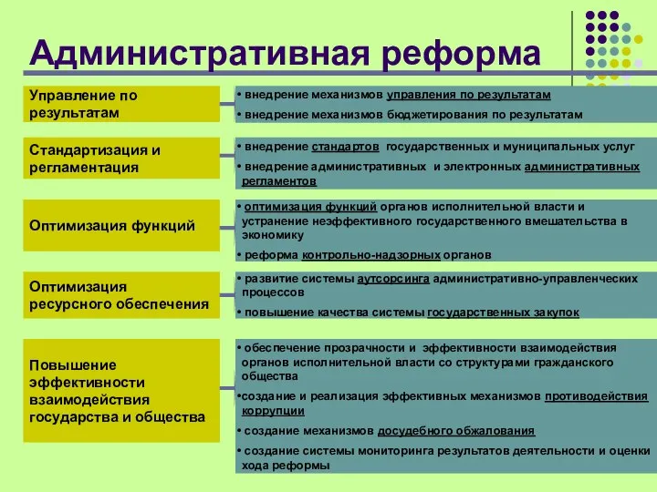 Административная реформа Оптимизация ресурсного обеспечения Оптимизация функций Стандартизация и регламентация Управление