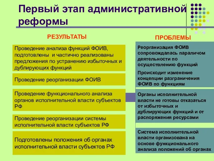 Первый этап административной реформы Подготовлены положения об органах исполнительной власти субъектов