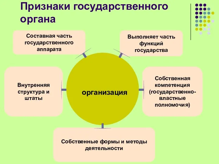 Признаки государственного органа Собственные формы и методы деятельности организация Составная часть