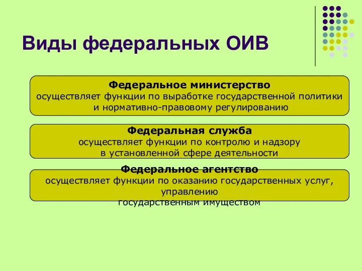 Виды федеральных ОИВ Федеральное министерство осуществляет функции по выработке государственной политики