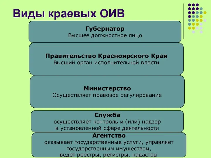 Виды краевых ОИВ Служба осуществляет контроль и (или) надзор в установленной