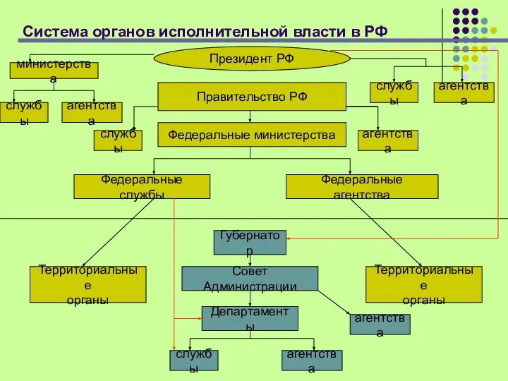 Система органов исполнительной власти в РФ Правительство РФ Президент РФ Федеральные