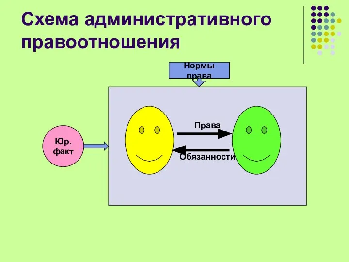 Схема административного правоотношения Юр.факт Права Обязанности Нормы права