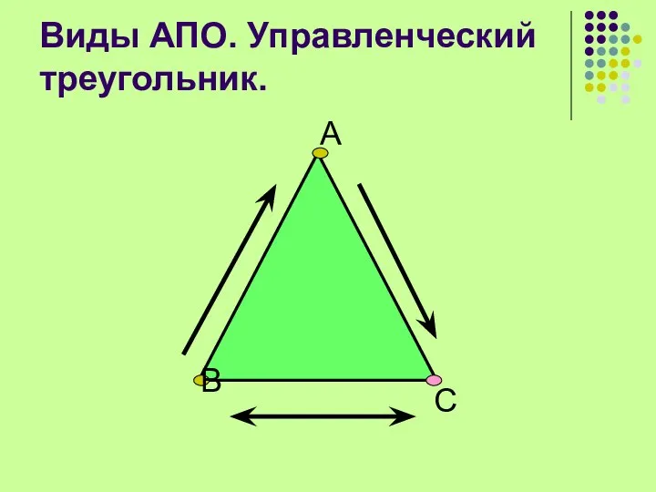 Виды АПО. Управленческий треугольник. А В С