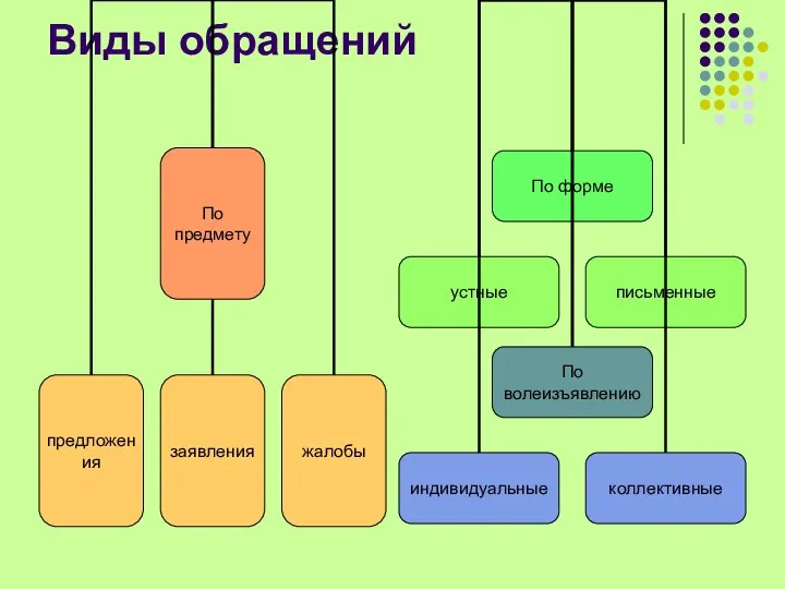 Виды обращений