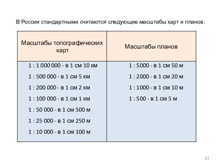 В России стандартными считаются следующие масштабы карт и планов: