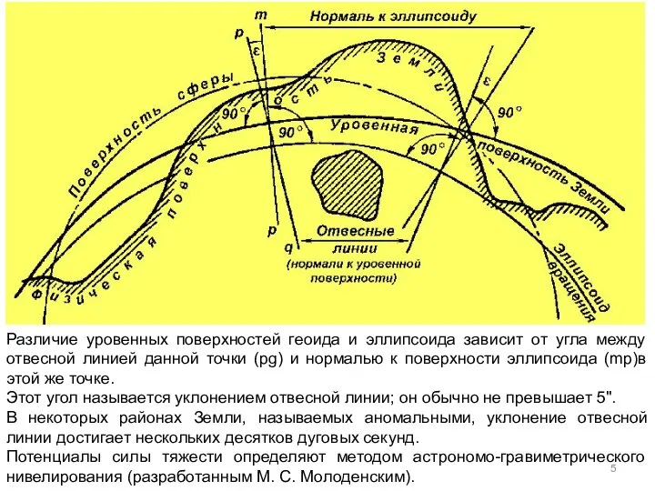 Различие уровенных поверхностей геоида и эллипсоида зависит от угла между отвесной