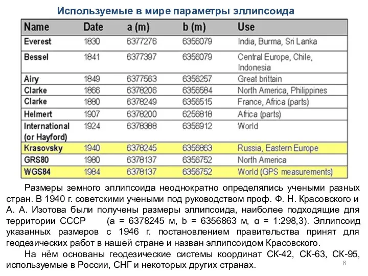 Используемые в мире параметры эллипсоида Размеры земного эллипсоида неоднократно определялись учеными