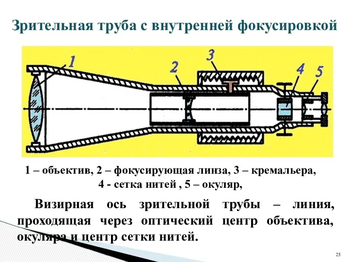 Зрительная труба с внутренней фокусировкой 1 – объектив, 2 – фокусирующая