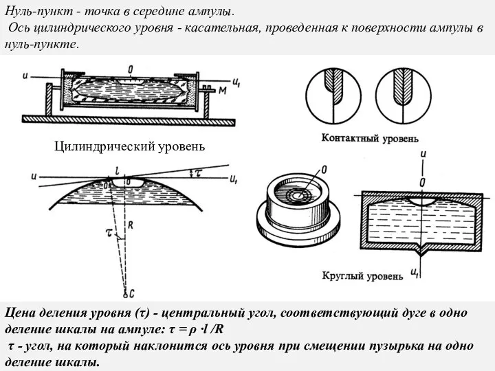 Нуль-пункт - точка в середине ампулы. Ось цилиндрического уровня - касательная,