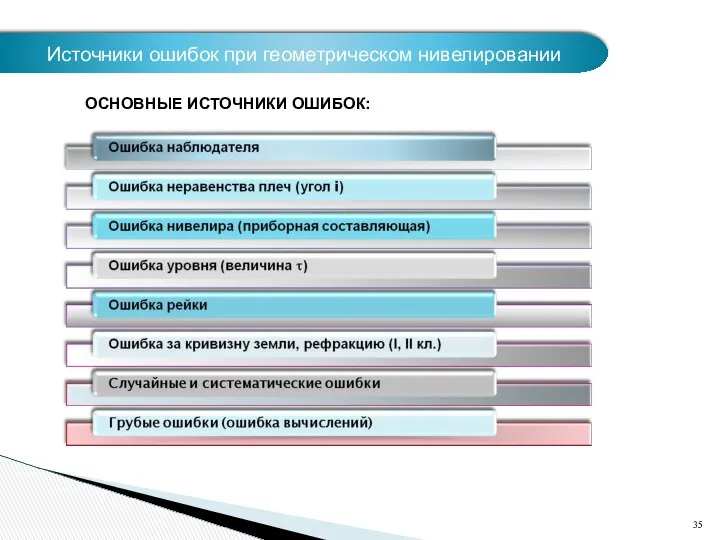 Источники ошибок при геометрическом нивелировании ОСНОВНЫЕ ИСТОЧНИКИ ОШИБОК: