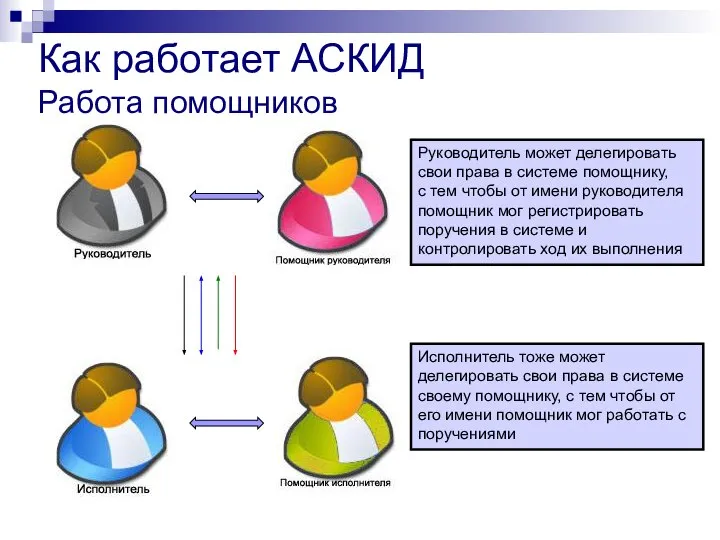 Как работает АСКИД Работа помощников Руководитель может делегировать свои права в