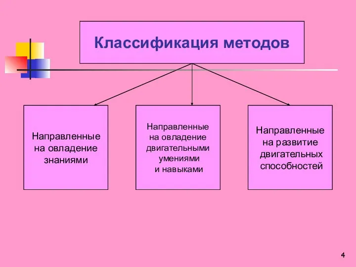 Классификация методов Направленные на овладение знаниями Направленные на овладение двигательными умениями