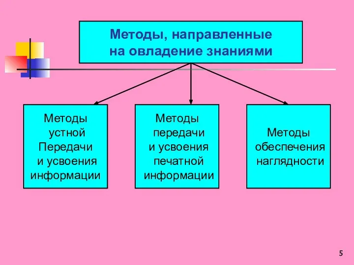 Методы, направленные на овладение знаниями Методы устной Передачи и усвоения информации