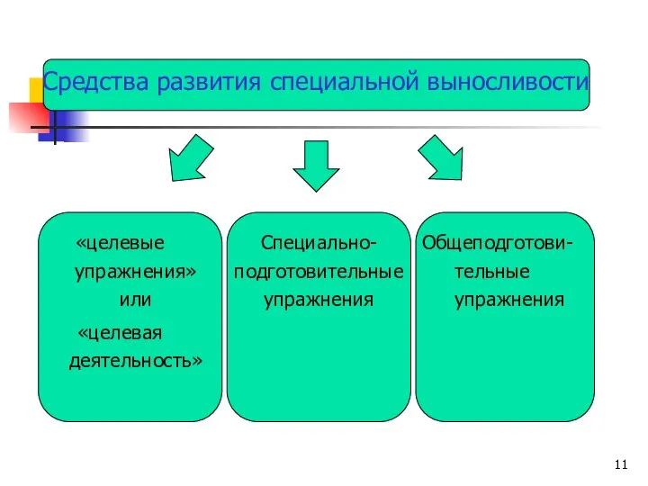 Средства развития специальной выносливости