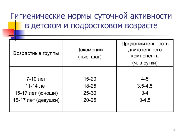 Гигиенические нормы суточной активности в детском и подростковом возрасте