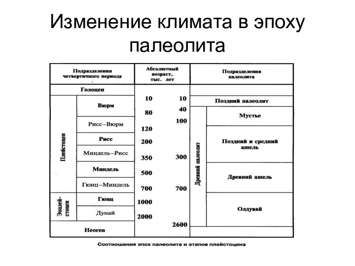 Изменение климата в эпоху палеолита