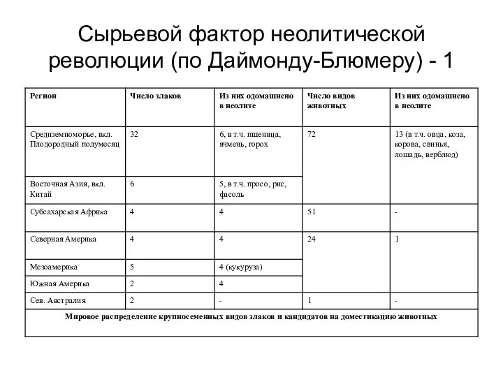 Сырьевой фактор неолитической революции (по Даймонду-Блюмеру) - 1