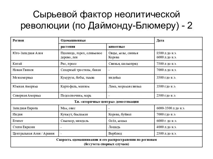 Сырьевой фактор неолитической революции (по Даймонду-Блюмеру) - 2