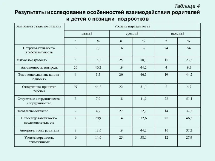 Таблица 4 Результаты исследования особенностей взаимодействия родителей и детей с позиции подростков