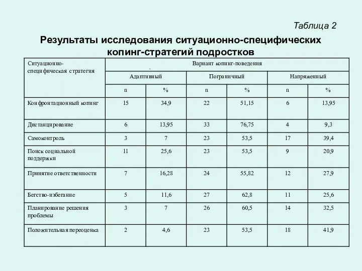 Таблица 2 Результаты исследования ситуационно-специфических копинг-стратегий подростков