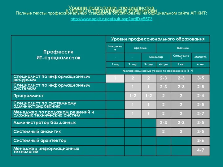 Уровни подготовки специалистов в области программной инженерии Полные тексты профессиональных стандартов