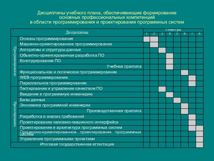 Дисциплины учебного плана, обеспечивающие формирование основных профессиональных компетенций в области программирования и проектирования программных систем