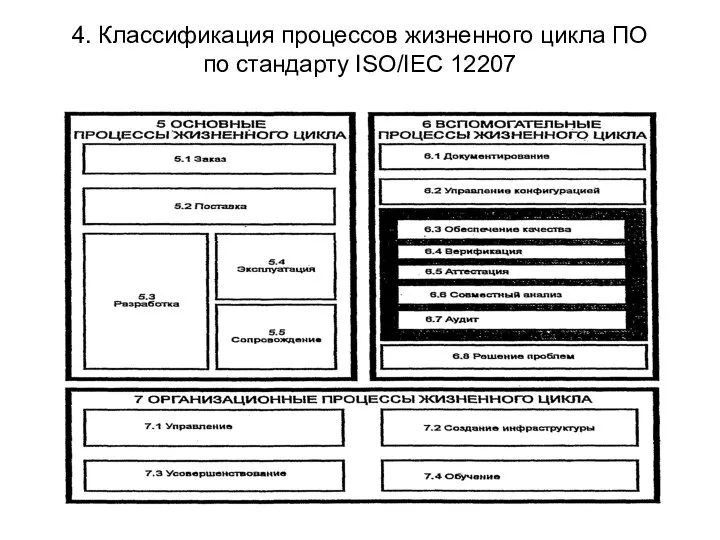 4. Классификация процессов жизненного цикла ПО по стандарту ISO/IEC 12207