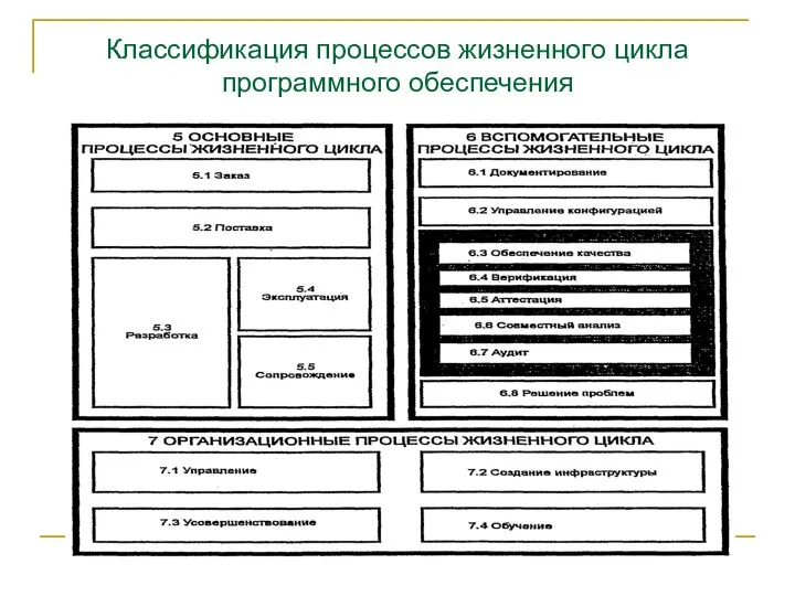 Классификация процессов жизненного цикла программного обеспечения