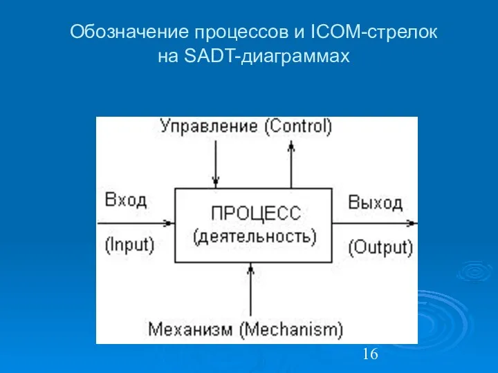 Обозначение процессов и ICOM-стрелок на SADT-диаграммах