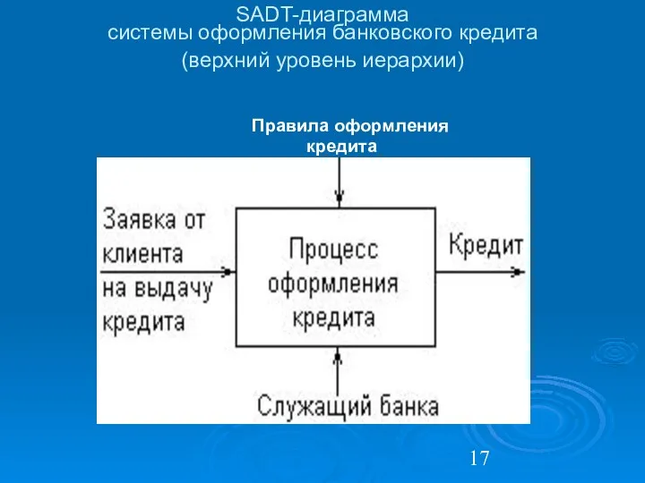 SADT-диаграмма системы оформления банковского кредита (верхний уровень иерархии) Правила оформления кредита