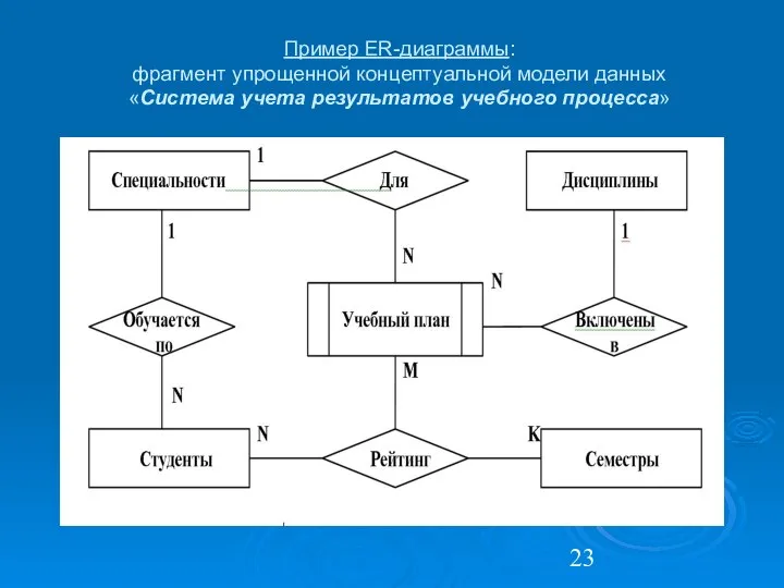 Пример ER-диаграммы: фрагмент упрощенной концептуальной модели данных «Система учета результатов учебного процесса»