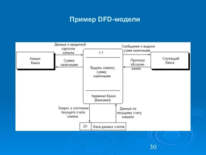 Пример DFD-модели