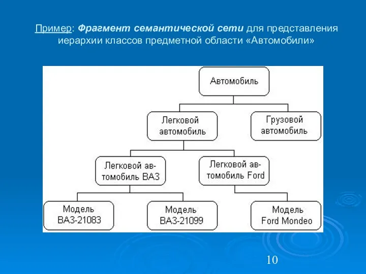 Пример: Фрагмент семантической сети для представления иерархии классов предметной области «Автомобили»