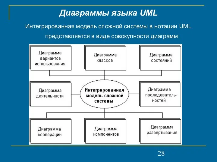 Диаграммы языка UML Интегрированная модель сложной системы в нотации UML представляется в виде совокупности диаграмм: