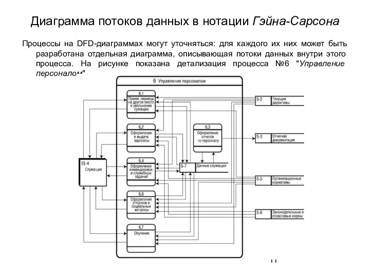 Диаграмма потоков данных в нотации Гэйна-Сарсона Процессы на DFD-диаграммах могут уточняться: