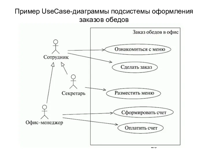 Пример UseCase-диаграммы подсистемы оформления заказов обедов